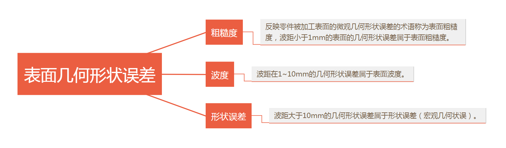 表面几何形状误差.png